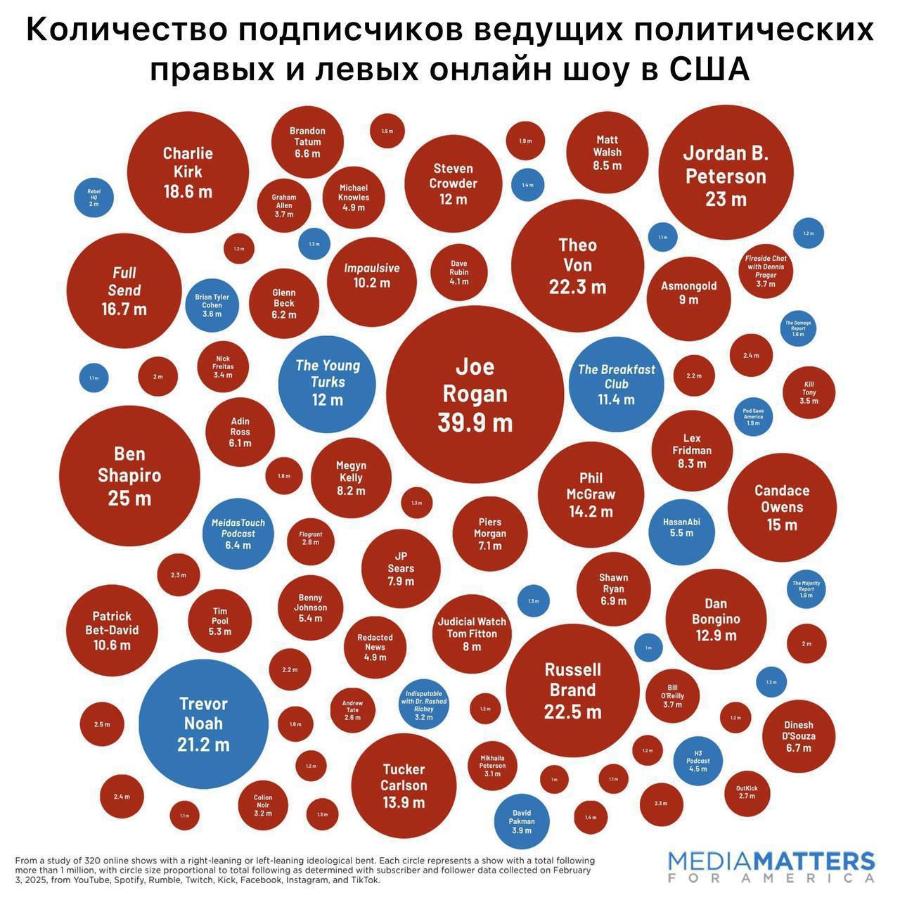 Количество подписчиков ведущих политических правых и левых онлайн шоу в США Brandon Tatum 6.6 m 1.9 m Charlie Kirk 18.6 m 2 m Steven Michael Crowder Graham Knowles Allen 12 m 4.9 m 3.7 m Full Send 16.7 m Theo Impaulsive 10.2 m Dave Rubin 4.1 m Von Glenn Brian Tyler 22.3 m Asmongold Cohen Beck 9 m 3.6 m 6.2 m Nick Freitas 3.4 m The Young Turks 12 m Adin Ross 6.1 m Joe Rogan 39.9 m Ben Shapiro 25 m 1.8 m Megyn Kelly 8.2 m Meidas Touch Podcast 6.4 m Flagrant 2.8 m Piers Morgan 7.1 m 2.3 m JP Sears 7.9 m Benny Johnson Patrick Tim Pool: 5.4 m Bet-David 5.3 m 10.6 m Redacted News 4.9 m Judicial Watch Tom Fitton 8 m 2.2 m 2.5 m Trevor Noah 21.2 m Andrew Tate 2.6 m Indisputable with Dr. Rashod Richey 3.2 m 2.4 m Colion 3:2 m Tucker Carlson 13.9 m Mikhaila Peterson 3.1 m Matt Walsh 8.5 m Jordan B. Peterson 23 m Fireside Chat with Dennis Prager 3.7 m The Domoct 16 m 2.4 m The Breakfast Club 11.4 m 2.2 m Kill crony 3.5 m Pod Save Phil McGraw 14.2 m Lex Fridman 8.3 m HasanAbi&reg; 5.5 m Candace Owens 15 m Shawn Ryan 6.9 m The Mojority Report 1.9 m Dan Bongino 12.9 m Russell Brand 22.5 m Bill O'Reilly 3.7 m Dinesh D'Souza 6.7 m H3 Podcast 4.5 m OutKick 2.7 m 1.3 m David Pakman 3.9 m From a study of 320 online shows with a right-leaning or left-leaning ideological bent. Each circle represents a show with a total following more than 1 million, with circle size proportional to total following as determined with subscriber and follower data collected on February 3, 2025, from YouTube, Spotify, Rumble, Twitch, Kick, Facebook, Instagram, and TikTok. MEDIAMATTERS FOR ME RICA