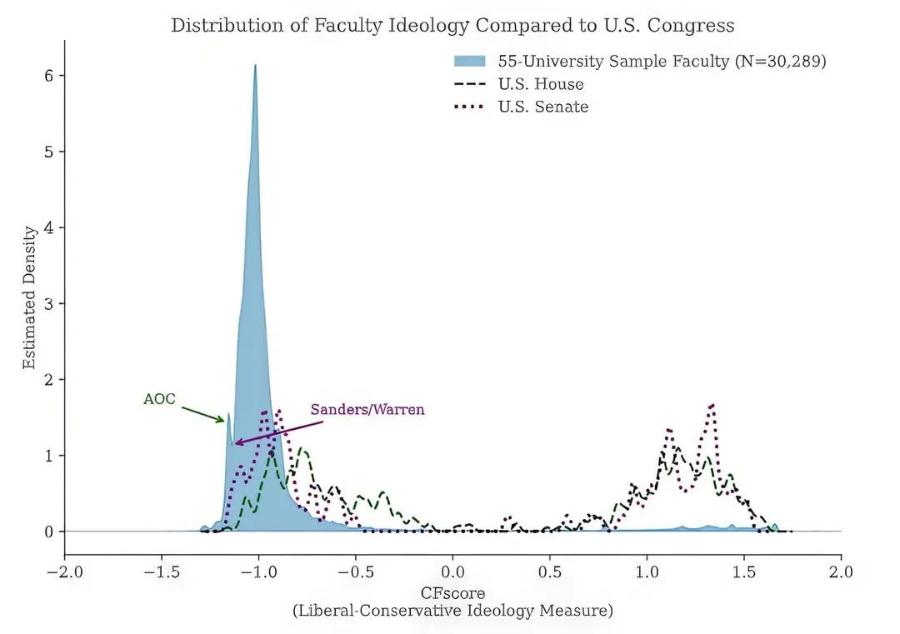 6 - 5- b41 Estimated Densi 0 -2.0 Distribution of Faculty Ideology Compared to U.S. Congress i 55-University Sample Faculty (N=30,289) --- U.S. House &bull;&bull;&bull;&bull; U.S. Senate AOC Sanders/Warren -1.5 -1.0 -0.5 0.0 0.5 CEscore (Liberal-Conservative Ideology Measure) 1.0 1.5 2.0