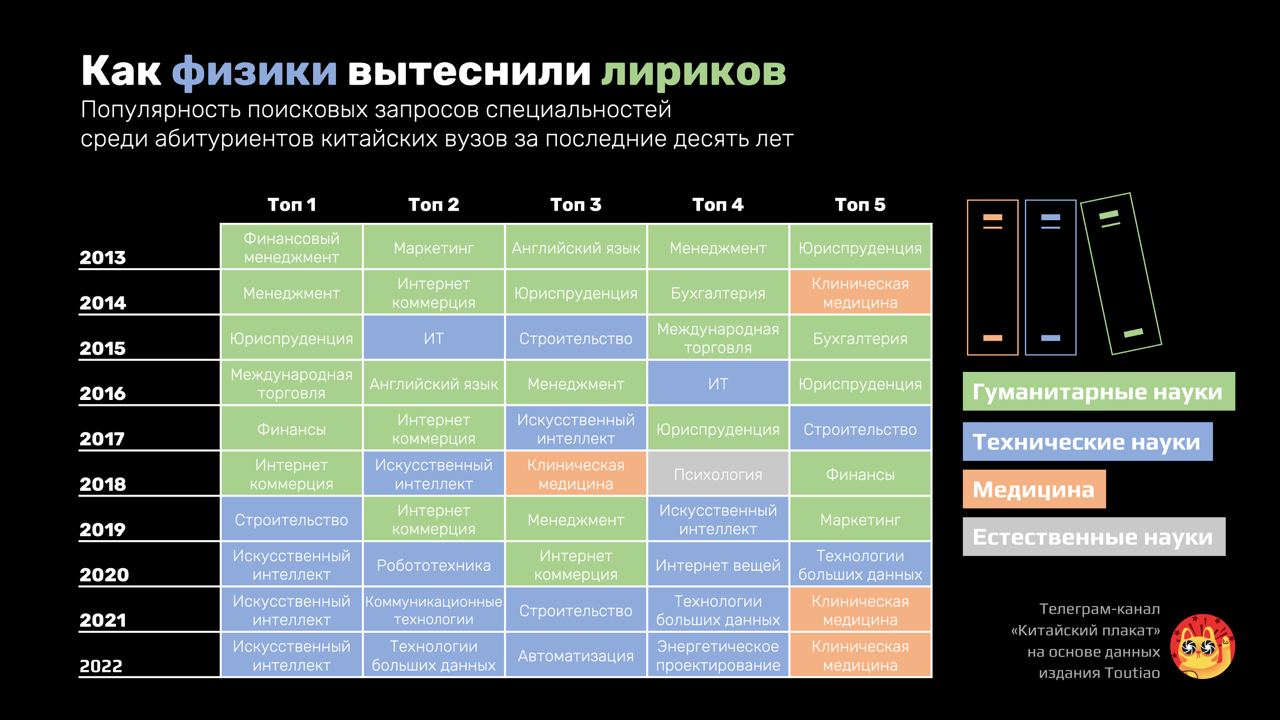 Как физики вытеснили лириков Популярность поисковых запросов специальностей среди абитуриентов китайских вузов за последние десять лет Топ 1 Ton 2 Ton 3 Топ 4 Ton 5 2013 Финансовый менеджмент Маркетинг Английский язык Менеджмент Юриспруденция 2014 Менеджмент Интернет коммерция Юриспруденция Бухгалтерия Клиническая медицина 2015 Юриспруденция ИТ Строительство Международная ТОрГОвля Бухгалтерия 2016 Международная торговля АНГЛИЙСКИЙ ЯЗЫК Менеджмент ИТ Юриспруденция 2017 Финансы Интернет коммерция Искусственный интеллект Юриспруденция Строительство 2018 Интернет коммерция Искусственный интеллект Клиническая медицина Психология Финансы 2019 Строительство Интернет коммерция. Менеджмент Искусственный интеллект Маркетинг 2020 Искусственный интеллект Робототехника Интернет коммерция Интернет вещей Технологии больших данных 2021 Искусственный интеллект Коммуникационные технологии. Строительство Технологии больших данных Клиническая медицина 2022 Искусственный интеллект Технологии больших данных Автоматизация Энергетическое проектирование Клиническая медицина - - Гуманитарные науки Технические науки Медицина Естественные науки Телеграм-канал &laquo;Китайский плакат&raquo; на основе данных издания Toutiao