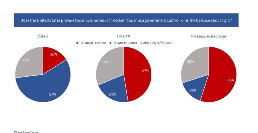 Does the United States provide too much individual freedom, too much government control, or is the balance about right? Voters Elite 1% &bull; Too Much Freedom &bull; Too Much Control &bull; About Right/Not Sure Ivy League Graduates 16% 27% 31% 30% 47% 55% 15% 57% 21%