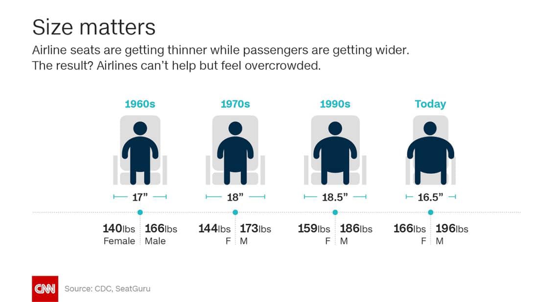 Size matters Airline seats are getting thinner while passengers are getting wider. The result? Airlines can't help but feel overcrowded. 1960s 1970s 1990s Today - 17" &mdash; 140lbs 166lbs Female Male - 18" 144lbs 173lbs F:M -18.5&rdquo;_ 159lbs 186lbs F M - 16.5" - 166lbs 196lbs F CNN Source: CDC, SeatGuru