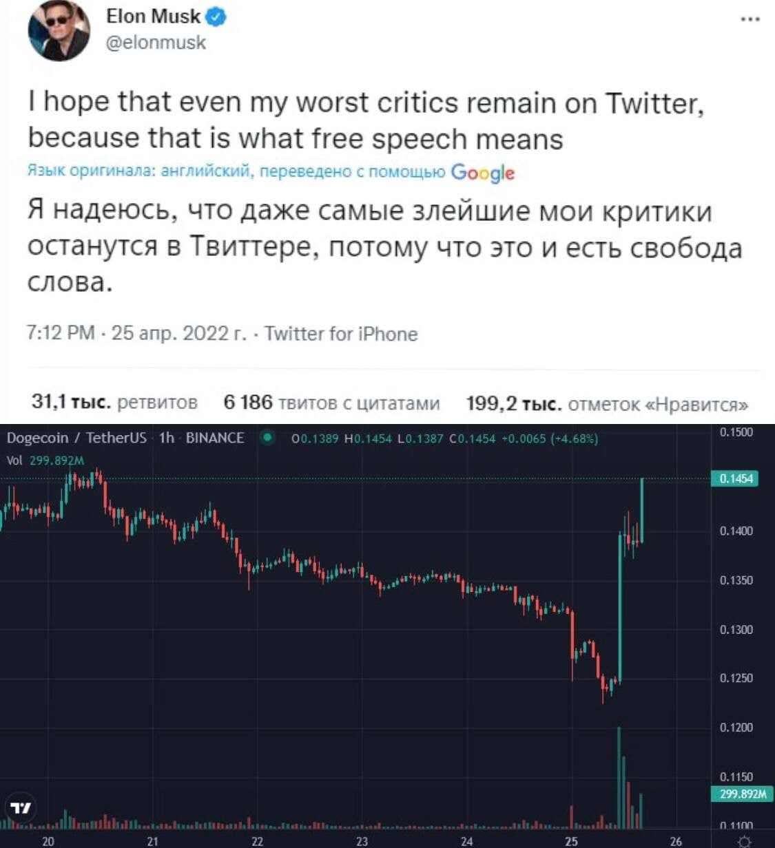Elon Musk @ @elonmusk ... I hope that even my worst critics remain on Twitter, because that is what free speech means Язык оригинала: английский, переведено с помощью Google Я надеюсь, что даже самые злейшие мои критики останутся в Твиттере, потому что это и есть свобода слова. 7:12 PM - 25 p. 2022г. &bull; Twitter for iPhone 31,1 тыс. ретвитов Dogecoin / TetherUS 1h - BINANCE Vol 299.892M 6 186 твитов с цитатами 199,2 тыс. отметок &laquo;Нравится&raquo; &bull; 00.1389 H0.1454 LO.1387 C0.1454 +0.0065 (+4.68%) 0.1500 0.1454 0.1400 0.1350 0.1300 0.1250 0.1200 0.1150 299.892М n.1100 20 21 22 23 24 25 26
