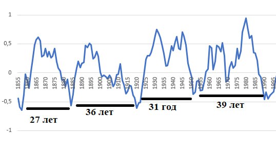 -1 -0,5 0,5 1855 27 лет 1865 1875 1890 36 лет 4915 1920 1935 1940 1965 31 год 39 лет 100г