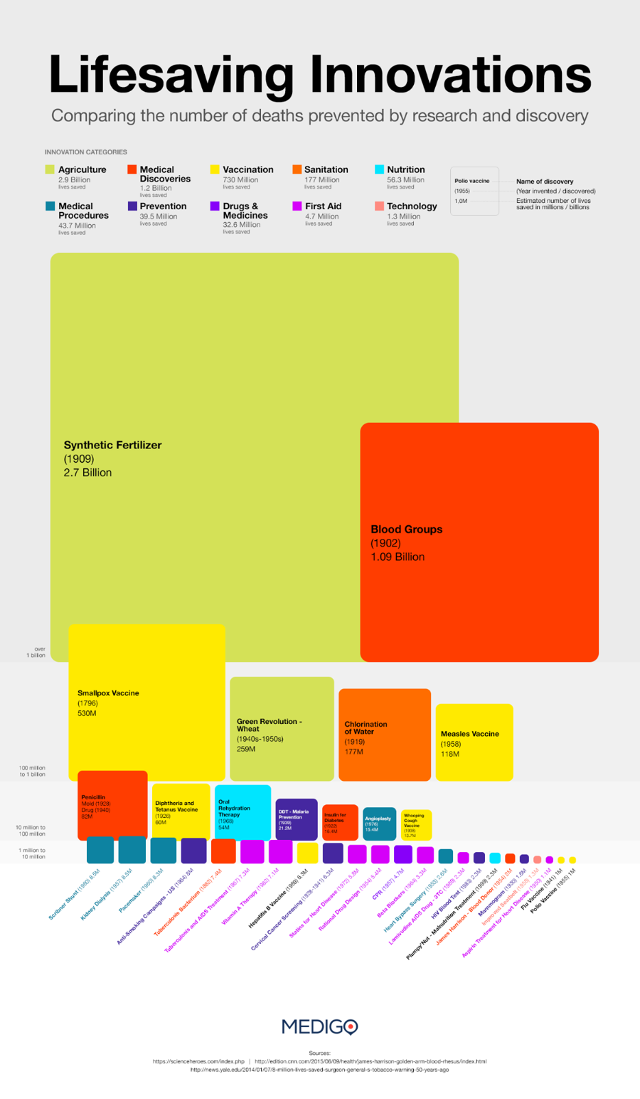Lifesaving Innovations Comparing the number of deaths prevented by research and discovery INNOVATION CATEGORIES Agriculture 2.9 Billion Medical Discoveries 1.2 Billion Vaccination 730 Million lives saved Sanitation 177 Million lives saved Nutrition 56.3 Million lives saved &bull; Medical Procedures 43.7 Million 1 Prevention 39.5 Million Drugs & Medicines First Aid 4.7 Million lives saved Technology 1.3 Million Polio vaccine 11999) 1.0 MI name or ciscoverv Year Inventee, c scoveree Estimated number of lives saved in millions / billions Synthetic Fertilizer (1909) 2.7 Billion Blood Groups (1902) 1.09 Billion over 1 billion Smallpox Vaccine (1796) 530M lou milion 1O 1 Oulo 10 million to 100 million Tannertle Panicir Mold 11978 Drug (1940) 82M Diontherta and Teranus vaccine 019201 Pacemaker (1960) 8.3M Anti-Smoking Campaigns - US (1964) 8M Green Revolution - Wheat (1940s-1950s) 259M Rehydration Therapy (1968) 54M DDT - Malaria 1982) 7.1M Hepatitis B Vaccine (1969) 6.3M Cervical Cancer Screening (1928-1941) 6.3M Statins for Heart Chlorination of Water (1919) 177M Measles Vaccine (1958) 118M Angioplash, 15.4M Beta Blockers (1964) 3.3M| Heart Bypass Surgery (1953) 2.6M Plumpy Nut - Malnutrition Treatment (1999) 2.3M Flu Vaccine (1941) 1M Polio Vaccine (1955) 1M MEDIGO Sources: htto://news.vale.edu/2014/01/07/8-million-lives-saved-surgeon-ceneral-s-tobacco-warning-50-vears-acc