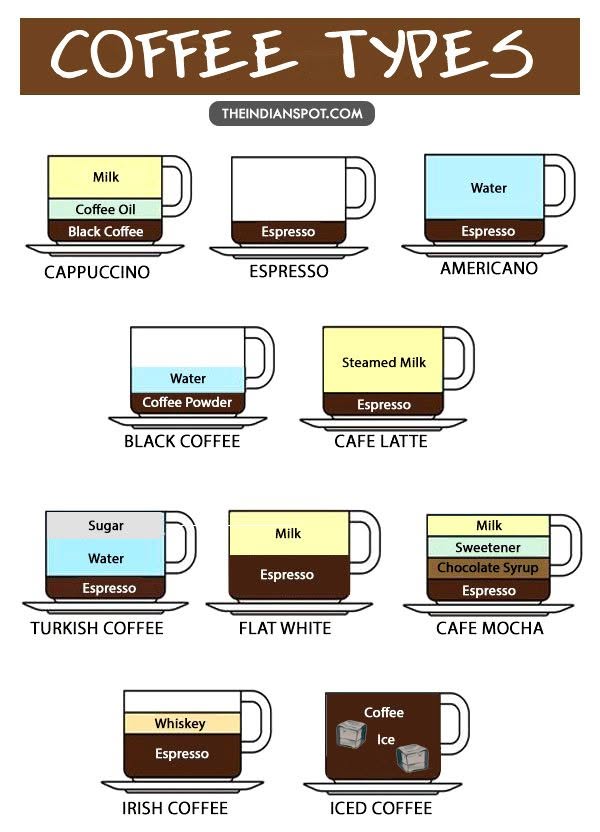 COFFEE TYPES THEINDIANSPOT.COM Milk Coffee Oil Black Coffee CAPPUCCINO Espresso ESPRESSO Water Espresso AMERICANO Water Coffee Powder BLACK COFFEE Steamed Milk Espresso CAFE LATTE Sugar Water Espresso TURKISH COFFEE Milk Espresso FLAT WHITE Milk Sweetener Chocolate Syrup Espresso CAFE MOCHA Whiskey Espresso Coffee Ice IRISH COFFEE ICED COFFEE