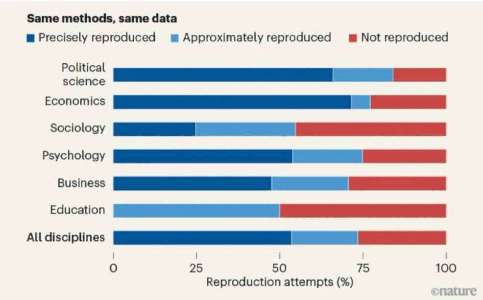 Same methods, same data &bull; Precisely reproduced &bull; Approximately reproduced Political science Economics Sociology Psychology Business Education All disciplines &bull; Not reproduced 25 50 Reproduction attempts (%) 75 100 &copy;nature
