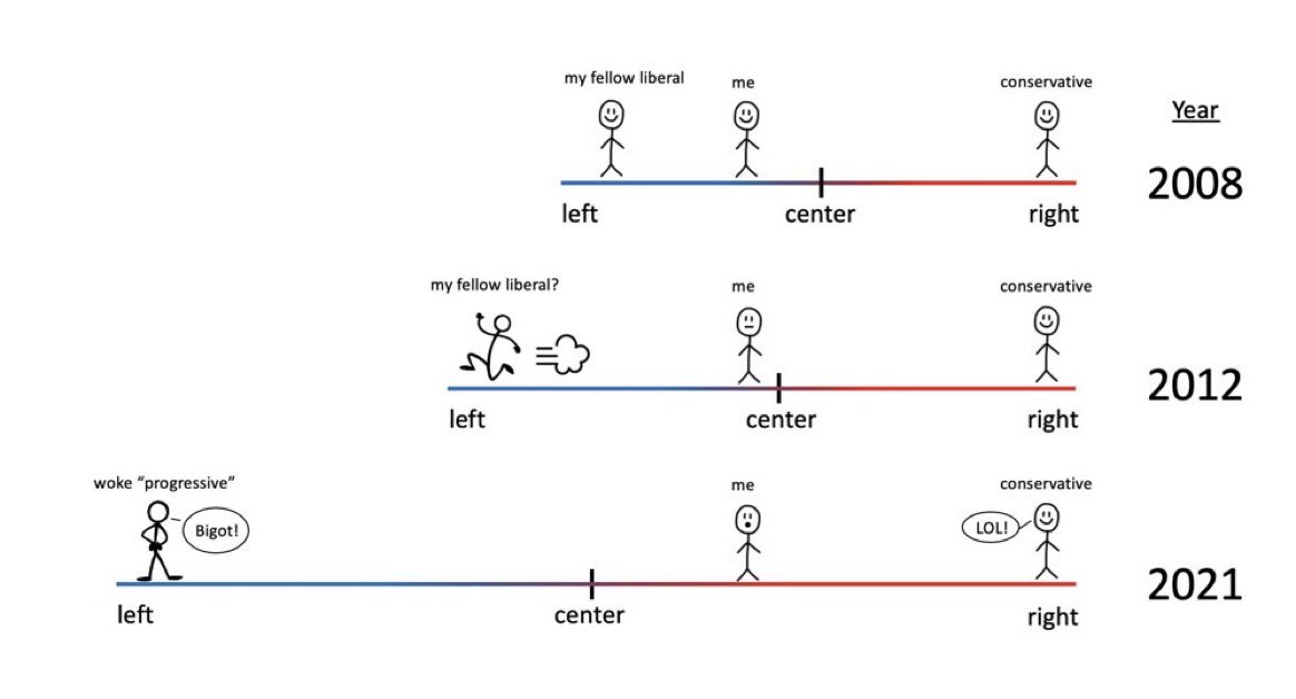 woke "progressive" left my fellow liberal me left center my fellow liberal? me left center me center conservative right conservative right conservative right Year 2008 2012 2021