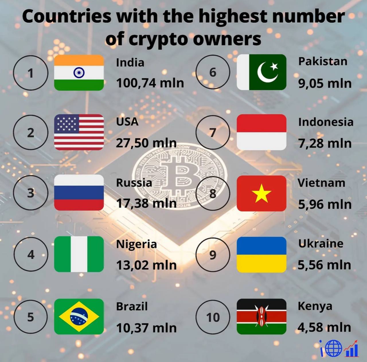Countries with the highest number of crypto owners 1 2 India 6 100,74 mln USA 7 27,50 ml Pakistan 9,05 mln Indonesia 7,28 mln 3 Russia 8 17,38 mln Vietnam 5,96 mln Nigeria 13,02 mln Ukraine 5,56 mln 5 Brazil 10 10,37 mln Kenya 4,58 mln