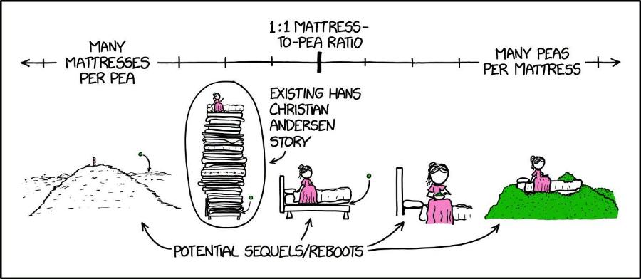 1:1 MATTRESS- TO-PEA RATIO MANY < + MATTRESSES — PER PEA EXISTING HANS CHRISTIAN ANDERSEN STORY POTENTIAL SEQUELS/REBOOTS MANY PEAS PER MATTRESS