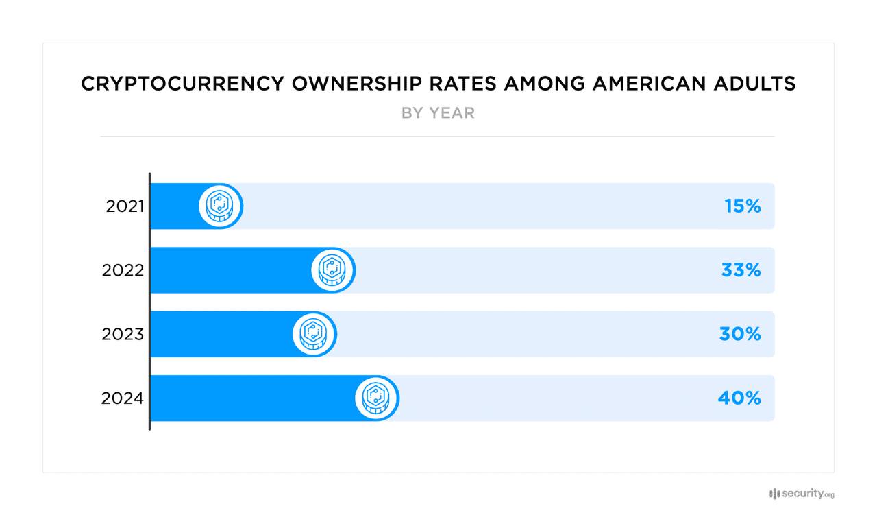 CRYPTOCURRENCY OWNERSHIP RATES AMONG AMERICAN ADULTS BY YEAR 2021 15% 2022 33% 2023 30% 2024 40% sis securityorg
