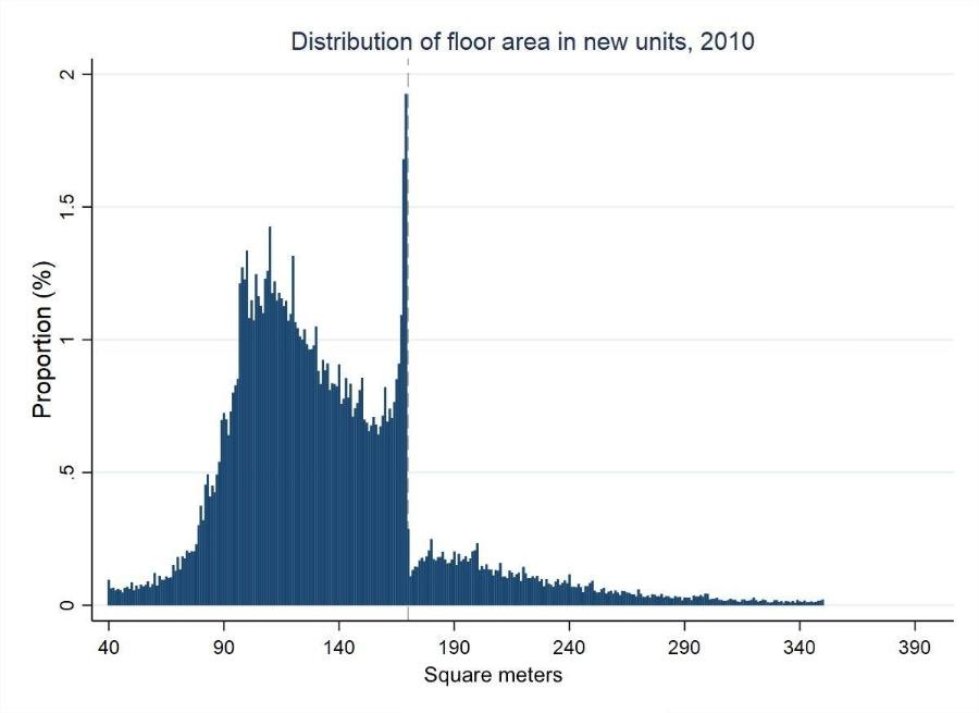 Distribution of floor area in new units, 2010 N - 1.5 Proportion (%) 40 90 140 190 Square meters 240 290 340 390
