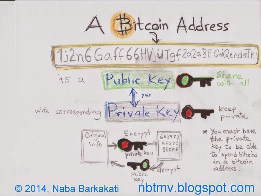 Bit coin Address 1:2n6 Gaff66HVjUTgf2a2a8EGwRendmTh 15 a with corresponding Public Key pair Private Key Encrypt Share with all Original Info 6EB957 AF270 8EOFF private key Keep private * You must have the private Key to be able to spend bitcoins in a bitcoin address. 2014, Naba Barkakati public &laquo; decrypt Key nbtmv.blogspot.com
