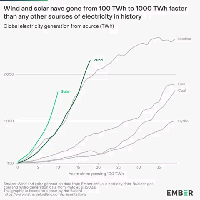 Wind and solar have gone from 100 TWh to 1000 TWh faster than any other sources of electricity in history Global electricity generation from source (TWh) Nuclear Wind 2,000 Solar Gas Coal! 1,000 Hydro 100| 10| 15 20 25 Years since passing 100 TWh 30 Source: Wind and solar generation data from Ember annual electricity data, Nuclear, gas, coal and hydro generation data from Pinto et al. (2023) This graphic is based on a chart by Nat Bullard https://www.nathanlelbullard.com/presentatlons 35 EMBER