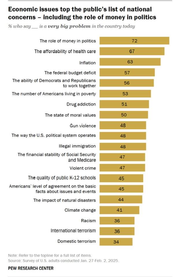 Economic issues top the public's list of national concerns - including the role of money in politics % who say _is a very big problem in the country today The role of money in politics The affordability of health care Inflation The federal budget deficit The ability of Democrats and Republicans to work together The number of Americans living in poverty Drug addiction The state of moral values Gun violence The way the U.S. political system operates Illegal immigration The financial stability of Social Security and Medicare Violent crime The quality of public K-12 schools Americans level of agreement on the basic facts about issues and events The impact of natural disasters Climate change Racism International terrerism Domestic terrorism 72 67 63 57 56 53 51 50 48 48 48 47 47 45 45 44 41 36 36 34 Note: Refer to the topline for a full list of items Source: Survey of U.S, adults conducted Jan. 27-Feb. 2. 2025 PEW RESEARCH CENTER