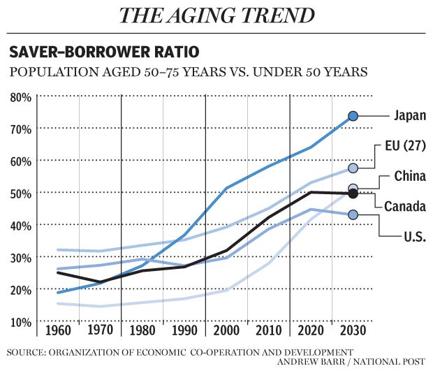 THE AGING TREND SAVER-BORROWER RATIO POPULATION AGED 50-75 YEARS VS. UNDER 50 YEARS 80% 70% 60% 50% 40% 30% 20% 10% Japan - EU (27) China Canada U.S. ٠٠٣٠ 1960 1970 1980 1990 2000 2010 2020 2030 SOURCE: ORGANIZATION OF ECONOMIC CO-OPERATION AND DEVELOPMENT ANDREW BARR / NATIONAL POST