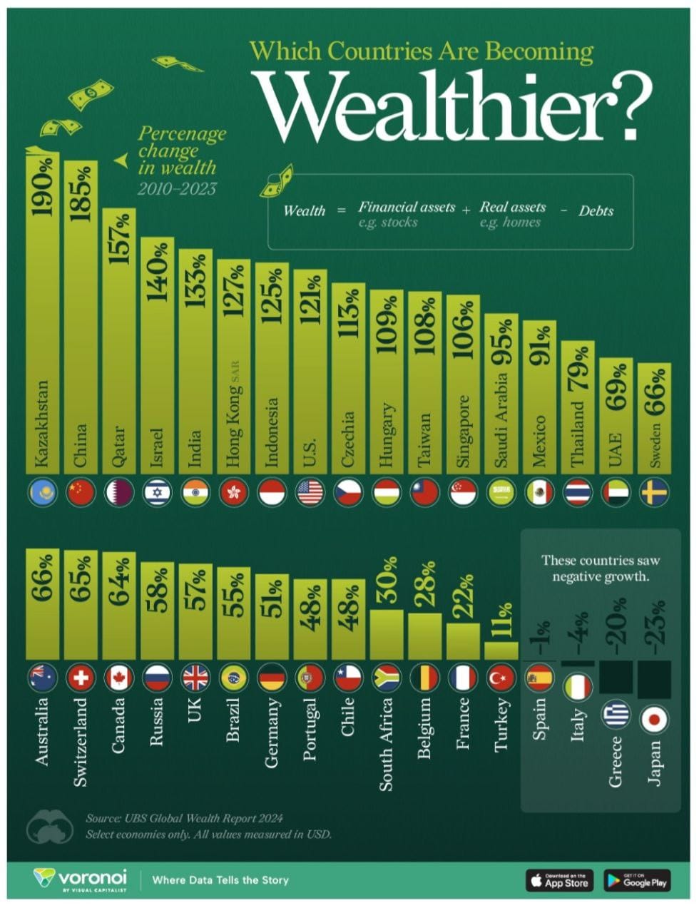 voronoi AY VISUAL CAPITALIST Where Data Tells the Story Dewntaad on the &bull; App Store CATION Google Play Source: UBS Global Wealth Report 2024 Select economies only. All values measured in USD. Australia Switzerland Canada Russia UK Brazil Germany Portugal Chile South Africa Belgium France Turkey Spain Italy Greece ( (П) Japan 66% 65% 64% 58% 57% 55% 51% 48% 48% 30% 28% 22% 11% -1% -4% -20% negative growth. -23% These countries saw Kazakhstan China Qatar 157% Israel 140% India 133% Hong Kong SAR 127% Indonesia 125% U.S. 121% Czechia 113% Hungary 109% Taiwan 108% Singapore 106% Saudi Arabia 95% Mexico 91% Thailand 79% UAE 69% eg. stocks eg. homes Wealth = Financial assets + Real assets - Debts Sweden 66% 190% 185% Percenage change in wealth 2010-2023 Which Countries Are Becoming Wealthier?
