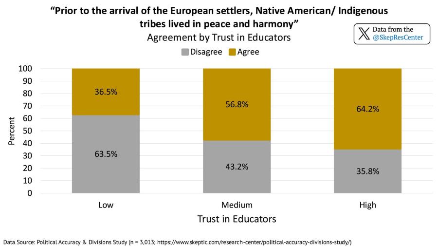 "Prior to the arrival of the European settlers, Native American/ Indigenous tribes lived in peace and harmony" Agreement by Trust in Educators Disagree &bull;Agree Data from the @SkepResCenter Percent 100 90 80 70 60 50 40 30 20 10 0 36.5% 56.8% 64.2% 43.2% 35.8% Low Medium Trust in Educators Data Source: Political Accuracy & Divisions Study (n = 3,013; https://www.skeptic.com/research-center/political-accuracy-divisions-study/) High