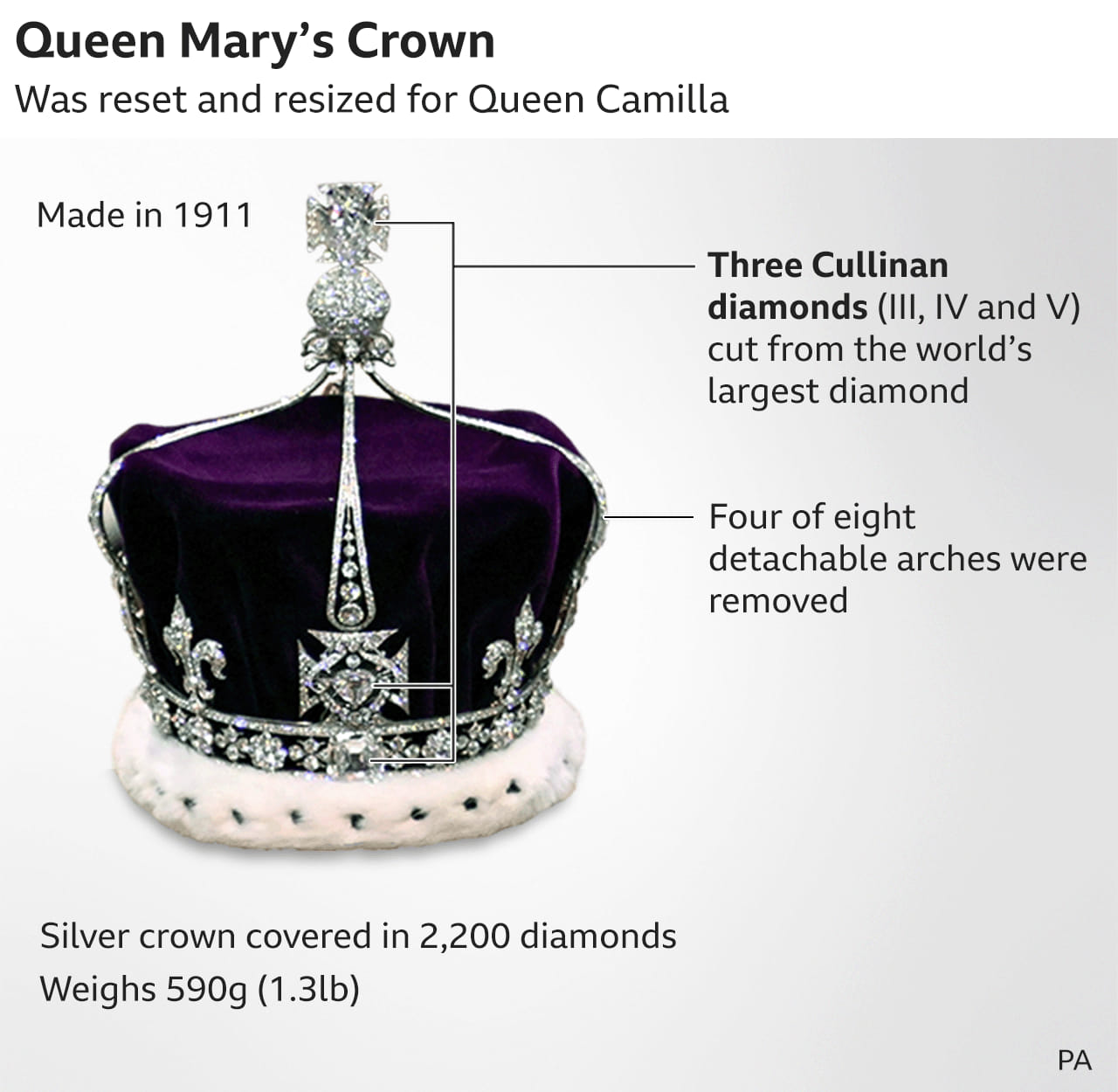 Queen Mary's Crown Was reset and resized for Queen Camilla Made in 1911 &bull; Three Cullinan diamonds (III, IV and V) cut from the world's largest diamond Four of eight detachable arches were removed Silver crown covered in 2,200 diamonds Weighs 590g (1.3lb) PA