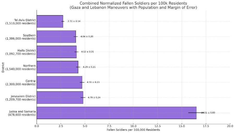 Combined Normalized Fallen Soldiers per 100k Residents (Gaza and Lebanon Maneuvers with Population and Margin of Error) Tel-Aviv District (1,510,000 residents) 2.72 &divide; 0.14 Southern (1,386,000 residents) 4.04 &divide; 0.20 Haifa District (1,092,700 residents) 4.12 0.21 District Northern (1,540,000 residents) 4.29 0.21 Central (2,300,000 residents) - 4.70 &divide; 0.23 Jerusalem District (1,209,700 residents) 4.79 &divide; 0.24 Judea and Samaria (478,600 residents) 16:51 + 0.83 0.0 2.5 5.0 7.5 10.0 12.5 Fallen Soldiers per 100,000 Residents 15.0 17.5 20.0