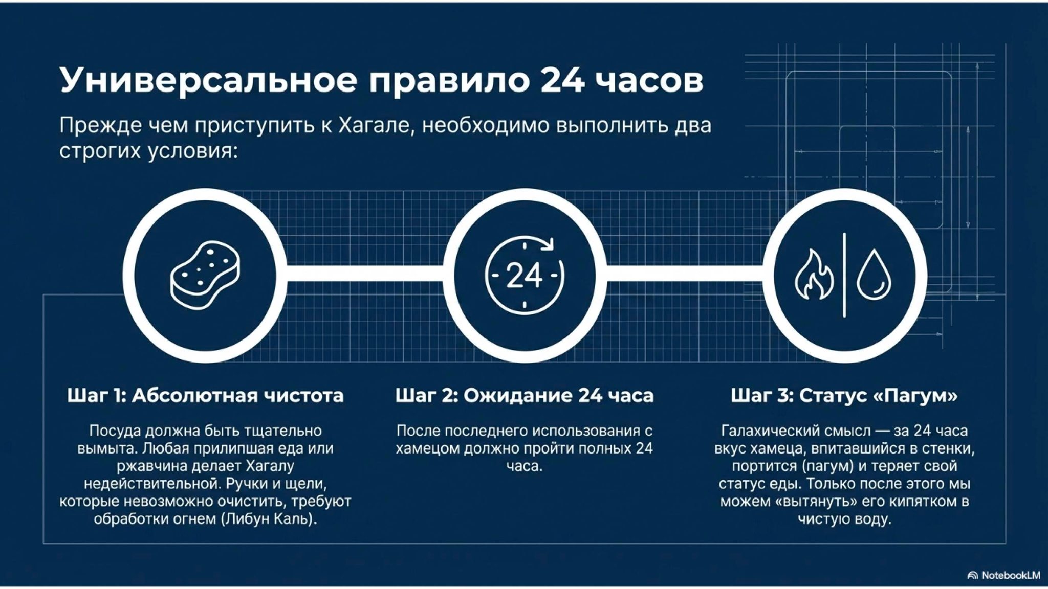 Универсальное правило 24 часов Прежде чем приступить к Хагале, необходимо выполнить два строгих условия: - - 24 - Шаг 1: Абсолютная чистота Посуда должна быть тщательно вымыта. Любая прилипшая еда или ржавчина делает Хагалу недействительной. Ручки и щели, которые невозможно очистить, требуют обработки огнем (Либун Каль). Шаг 2: Ожидание 24 часа После последнего использования с хамецом должно пройти полных 24 часа. Шаг 3: Статус &laquo;Пагум&raquo; Галахический смысл &mdash; за 24 часа вкус хамеца, впитавшийся в стенки, портится (пагум) и теряет свой статус еды. Только после этого мы можем &laquo;вытянуть&raquo; его кипятком в чистую воду. A NotebookLM
