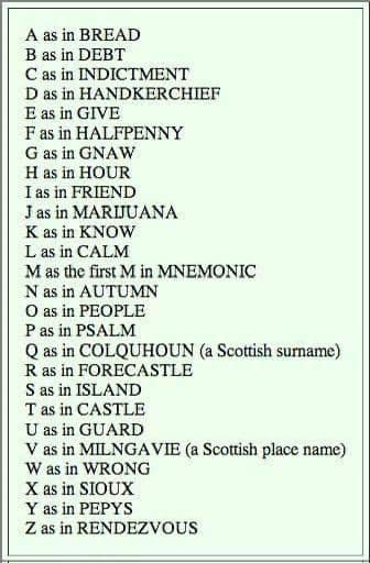 A as in BREAD B as in DEBT C as in INDICTMENT D as in HANDKERCHIEF E as in GIVE F as in HALFPENNY G as in GNAW Has in HOUR I as in FRIEND Jas in MARIJUANA K as in KNOW L as in CALM M as the first M in MNEMONIC Nas in AUTUMN O as in PEOPLE P as in PSALM Q as in COLQUHOUN (a Scottish surname) R as in FORECASTLE S as in ISLAND T as in CASTLE U as in GUARD V as in MILNGA VIE (a Scottish place name) Was in WRONG X as in SIOUX Y as in PEPYS Z as in RENDEZVOUS