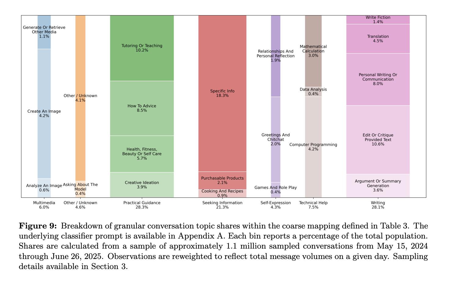 Generate Or Retrieve Other Media 1.1% Write Fiction 1.4% Translation 4.5% Tutoring Or Teaching 10.2% Relationships And Personal Reflection 1.9% Mathematical Calculation 3.0% Personal Writing Or Communication 8.0% Specific Info 18.3% Data Analysis 0.4% Other / Unknown 4.1% How To Advice 8.5% Create An Image 4.2% Greetings And Chitchat 2.0% Computer Programming 4.2% Edit Or Critique Provided Text 10.6% Health, Fitness, Beauty Or Self Care 5.7% Analyze An Image Asking About The 0.6% Model 0.4% Multimedia 6.0% Other / Unknown 4.6% Creative Ideation 3.9% Practical Guidance 28 3% Purchasable Products 21% Cooking And Recipes 0.9% Seeking Information 21.3% Games And Role Play 04% Self-Expression 4.3% Technical Help 7.5% Argument Or Summary Generation 3.6% Writing 28.1% Figure 9: Breakdown of granular conversation topic shares within the coarse mapping defined in Table 3. The underlying classifier prompt is available in Appendix A. Each bin reports a percentage of the total population. Shares are calculated from a sample of approximately 1.1 million sampled conversations from May 15, 2024 through June 26, 2025. Observations are reweighted to reflect total message volumes on a given day. Sampling details available in Section 3.