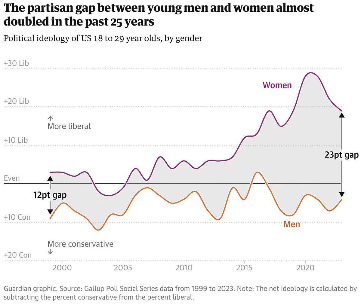The partisan gap between young men and women almost doubled in the past 25 years Political ideology of US 18 to 29 year olds, by gender +30 Lib Women +20 Lib More liberal +10 Lib 23pt gap Even 12pt gap +10 Con Men More conservative +20 Con 2000 2005 2010 2015 2020 Guardian graphic. Source: Gallup Poll Social Series data from 1999 to 2023. Note: The net ideology is calculated by subtracting the percent conservative from the percent liberal.