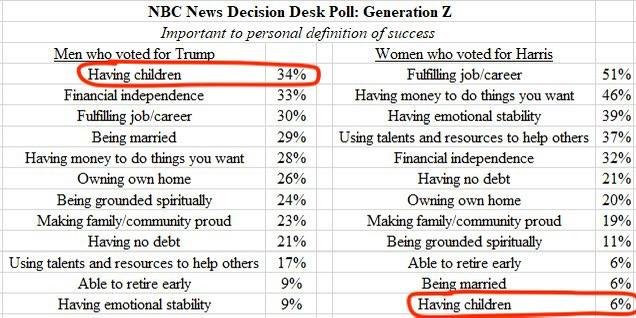 NBC News Decision Desk Poll: Generation Z Important to personal definition of success Men who voted for Trump Women who voted for Harris Having children 34% Fulfilling job/career 51% Financial independence 33% Having money to do things you want 46% Fulfiling job/career 30% Having emotional stability 39% Being married 29% Using talents and resources to help others 37% Having money to do things you want 28% Financial independence 32% Owning own home 26% Having no debt 21% Being grounded spiritually 24% Owning own home 20% Making family/community proud 23% Making family/community proud 19% Having no debt 21% Being grounded spiritually 11% Using talents and resources to help others 17% Able to retire early 6% Able to retire early 9% Being married 6% Having emotional stability 9% Having children 6%