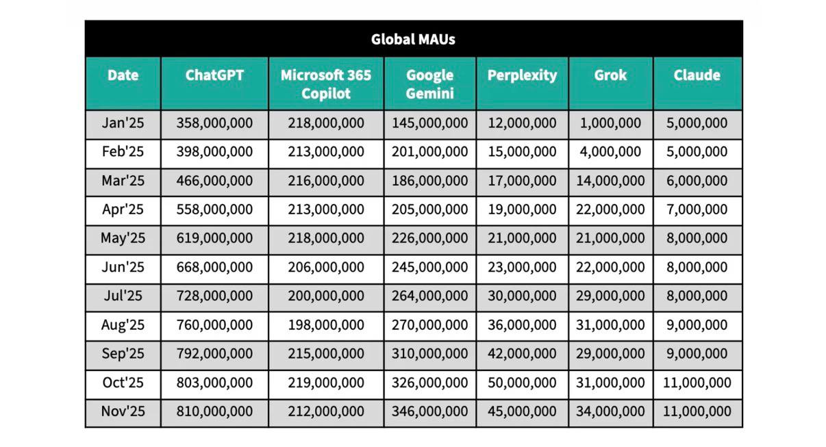 Global MAUS Date ChatGPT Microsoft 365 Copilot Google Gemini Perplexity Grok Claude Jan'25 358,000,000 218,000,000 145,000,000 12,000,000 1,000,000 5,000,000 Feb'25 398,000,000 213,000,000 201,000,000 15,000,000 4,000,000 5,000,000 Mar'25 466,000,000 216,000,000 186,000,000 17,000,000 14,000,000 6,000,000 Apr'25 558,000,000 213,000,000 205,000,000 19,000,000 22,000,000 7,000,000 May'25 619,000,000 218,000,000 226,000,000 21,000,000 21,000,000 8,000,000 Jun'25 668,000,000 206,000,000 245,000,000 23,000,000 22,000,000 8,000,000 Jul'25 728,000,000 200,000,000 264,000,000 30,000,000 29,000,000 8,000,000 Aug'25 760,000,000 198,000,000 270,000,000 36,000,000 31,000,000 9,000,000 Sep'25 792,000,000 215,000,000 310,000,000 42,000,000 29,000,000 9,000,000 Oct'25 803,000,000 219,000,000 326,000,000 50,000,000 31,000,000 11,000,000 Nov'25 810,000,000 212,000,000 346,000,000 45,000,000 34,000,000 11,000,000