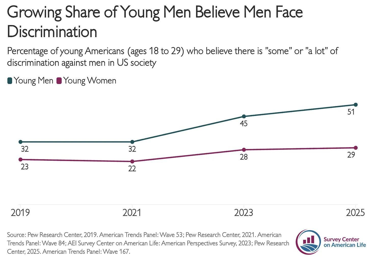 Growing Share of Young Men Believe Men Face Discrimination Percentage of young Americans (ages 18 to 29) who believe there is "some" or "a lot" of discrimination against men in US society &bull; Young Men &bull; Young Women 51 45 32 23 32 22 28 29 2019 2021 2023 Source: Pew Research Center, 2019. American Trends Panel: Wave 53; Pew Research Center, 2021. American Trends Panel: Wave 84; AEl Survey Center on American Life: American Perspectives Survey, 2023; Pew Research Center, 2025. American Trends Panel: Wave 167. 2025 Survey Center on American Life