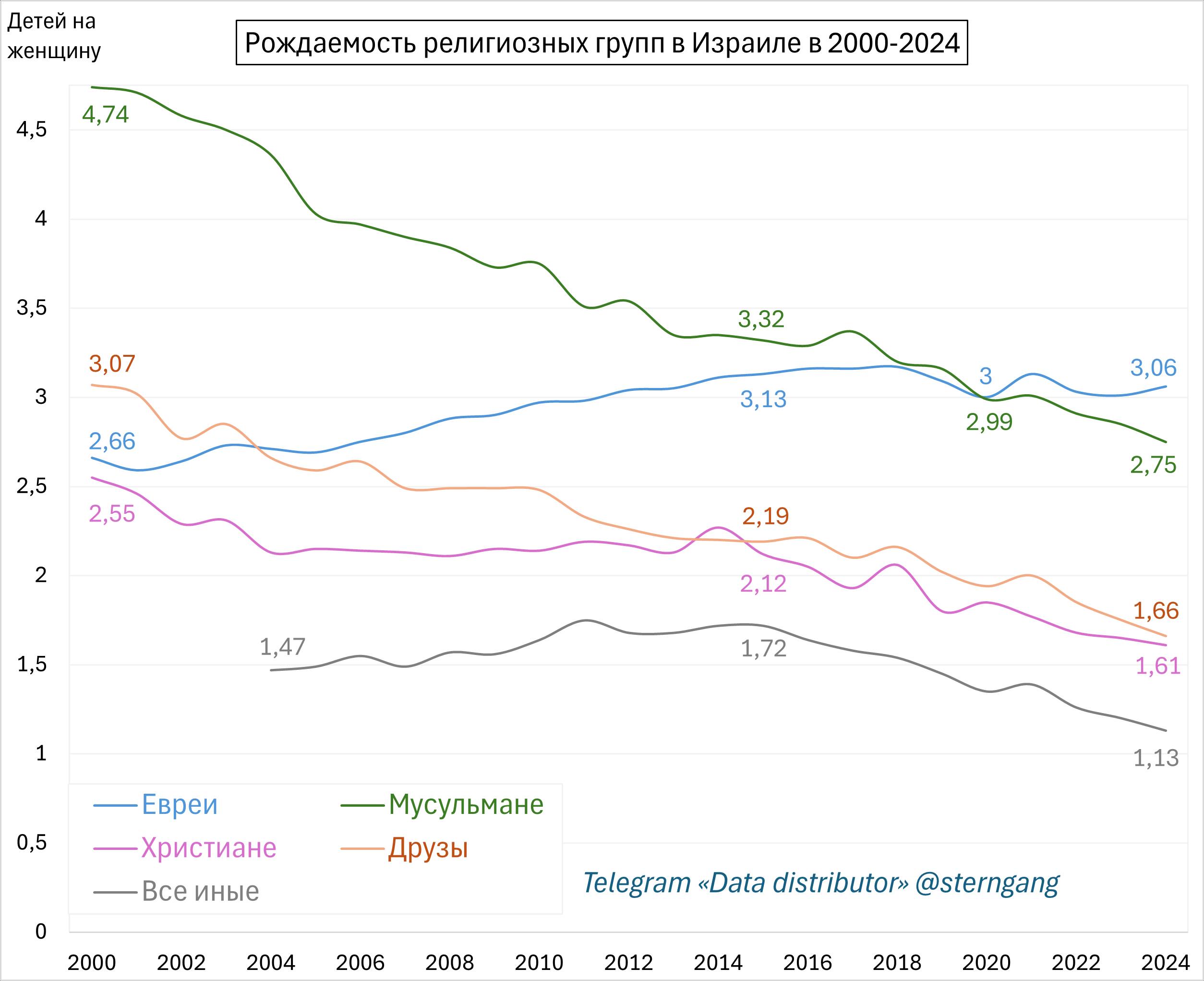 Детей на женщину 4,5 Рождаемость религиозных групп в Израиле в 2000-2024 4,74 4 3,5 3 2,5 3,07 2,66 2,55 3,32 3,13 3 2,99 3,06 2,75 2 1,5 1,47 2,19 2,12 1,72 1,66 1,61 1 1,13 0,5 0 &mdash; Евреи &mdash; Христиане &mdash; Все иные 2000 2002 2004 &mdash;Мусульмане Друзы 2006 2008 2010 Telegram &laquo;Data distributor&raquo; @sterngang 2012 2014 2016 2018 2020 2022 2024