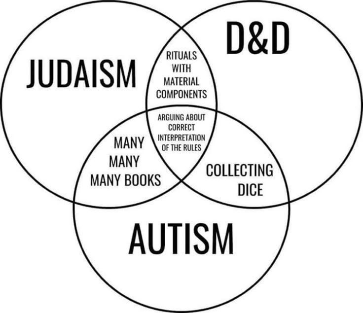 D&D JUDAISM RITUALS WITH MATERIAL COMPONENTS ARGUING ABOUT CORRECT INTERPRETATION OF THE RULES MANY MANY MANY BOOKS COLLECTING DICE AUTISM