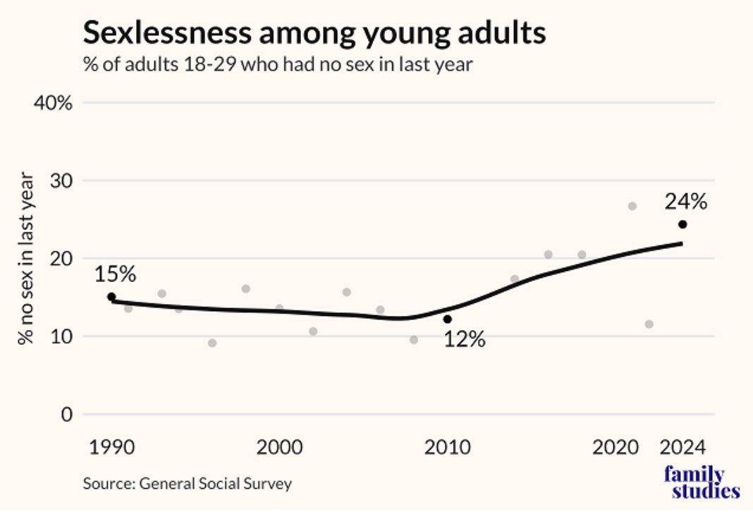 Sexlessness among young adults % of adults 18-29 who had no sex in last year 40% % no sex in last year 30 24% 20 15% 10 12% 0 1990 2000 Source: General Social Survey 2010 2020 2024 amily studies