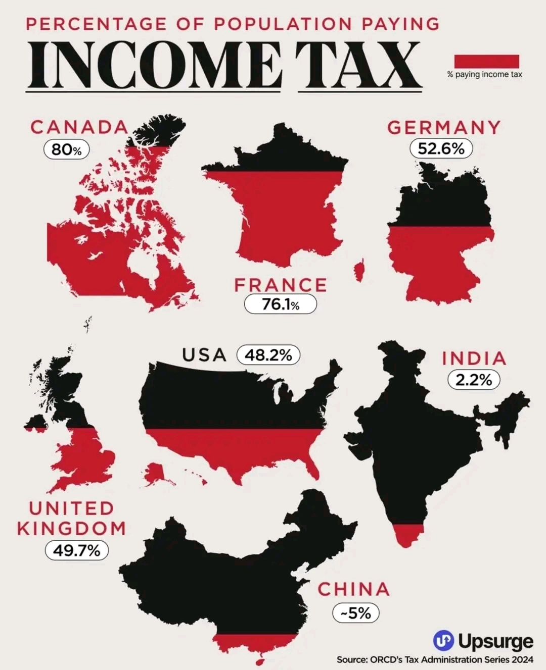 PERCENTAGE OF POPULATION PAYING INCOME TAX % paying income tax CANADA 80% GERMANY 52.6% FRANCE 76.1% USA ( 48.2% INDIA 2.2% UNITED KINGDOM 49.7% CHINA ~5% U Upsurge Source: ORCD's Tax Administration Series 2024