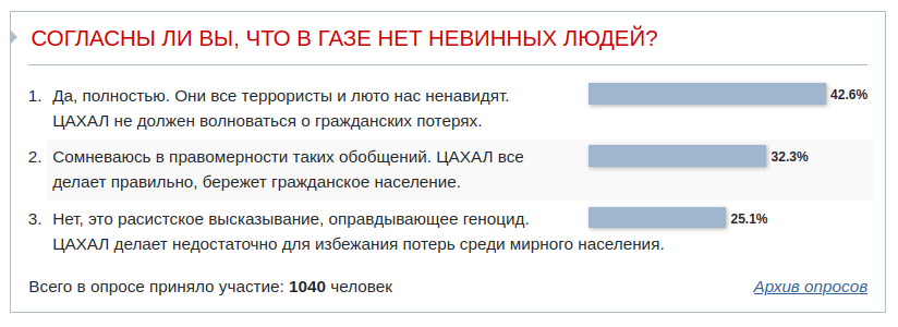 СОГЛАСНЫ ЛИ ВЫ, ЧТО В ГАЗЕ НЕТ НЕВИННЫХ ЛЮДЕЙ? 1. Да, полностью. Они все террористы и люто нас ненавидят. ЦАХАЛ не должен волноваться о гражданских потерях. 2. Сомневаюсь в правомерности таких обобщений. ЦАХАЛ все делает правильно, бережет гражданское население. 3. Нет, это расистское высказывание, оправдывающее геноцид. ЦАХАЛ делает недостаточно для избежания потерь среди мирного населения. Всего в опросе приняло участие: 1040 человек 42.6% 32.3% 25.196 Архив опросов