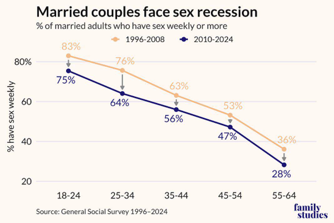 80% Married couples face sex recession % of married adults who have sex weekly or more 1996-2008 2010-2024 83% 76% 75% % have sex weekly 63% 60 64% 53% 56% 47% 40 36% 20 18-24 25-34 Source: General Social Survey 1996-2024 35-44 45-54 28% 55-64 family studies