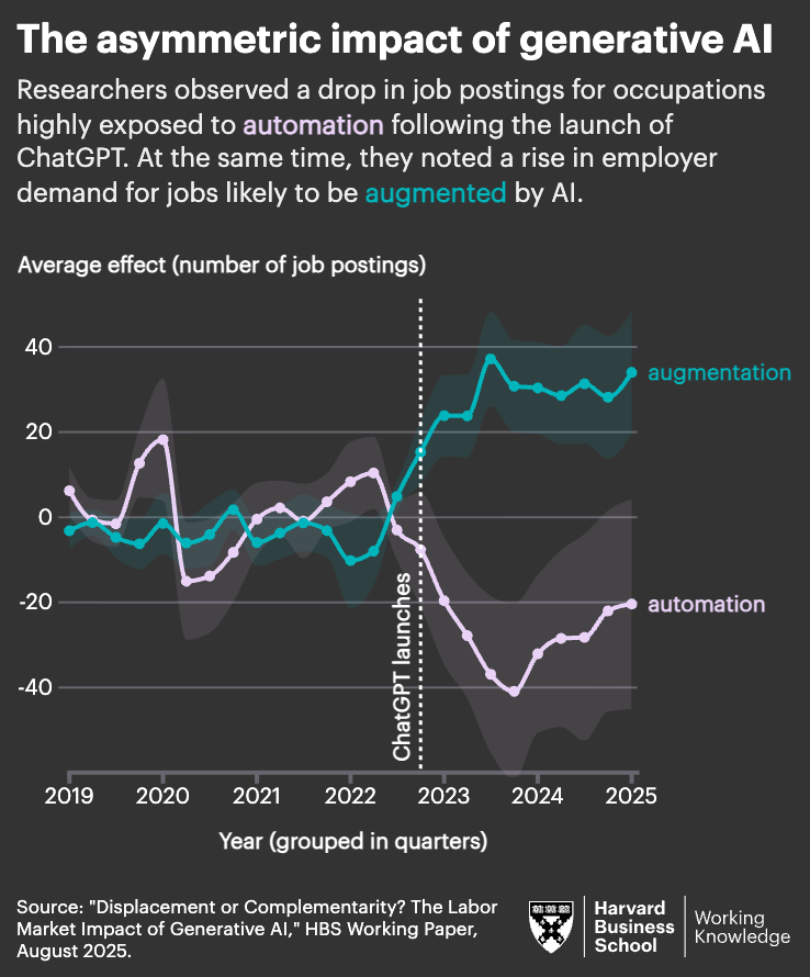 The asymmetric impact of generative Al Researchers observed a drop in job postings for occupations highly exposed to automation following the launch of ChatGPT. At the same time, they noted a rise in employer demand for jobs likely to be augmented by Al. Average effect (number of job postings) 40 augmentation 20 -20 -40 ChatGPT launches automation 2019 2020 2021 2022 2023 Year (grouped in quarters) Source: "Displacement or Complementarity? The Labor Market Impact of Generative Al," HBS Working Paper, August 2025. 2024 2025 Harvard Business School Working Knowledge