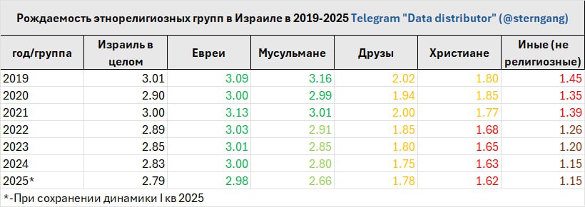 Рождаемость этнорелигиозных групп в Израиле в 2019-2025 Telegram "Data distributor" (@sterngang) год/группа Израиль в целом Евреи Мусульмане Друзы Христиане Иные (не религиозные) 2019 3.01 3.09 3.16 2.02 1.80 1.45 2020 2.90 3.00 2.99 1.94 1.85 1.35 2021 3.00 3.13 3.01 2.00 1.77 1.39 2022 2.89 3.03 2.91 1.85 1.68 1.26 2023 2.85 3.01 2.85 1.80 1.65 1.20 2024 2.83 3.00 2.80 1.75 1.63 1.15 2025* 2.79 2.98 2.66 1.78 1.62 1.15 *-При сохранении динамики | кв 2025