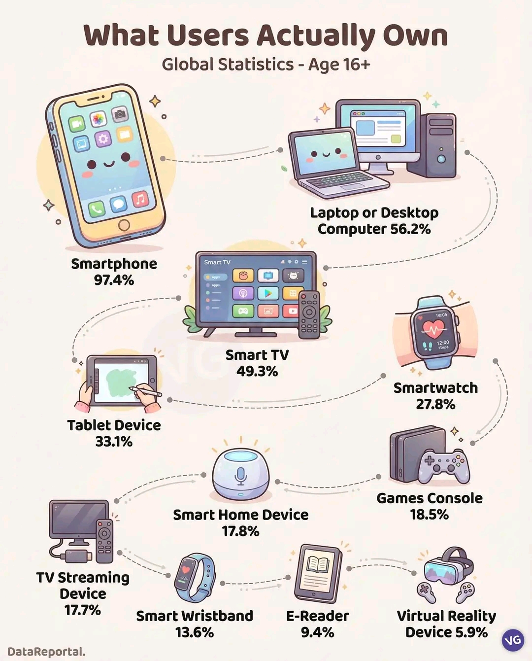 What Users Actually Own Global Statistics - Age 16+ Laptop or Desktop Computer 56.2% Smartphone 97.4% Smart TV 10:00 12:00 Smart TV 49.3% Smartwatch 27.8% Tablet Device 33.1% Games Console 18.5% Smart Home Device 17.8% TV Streaming Device 17.7% Smart Wristband 13.6% E-Reader 9.4% Virtual Reality Device 5.9% VG DataReportal.