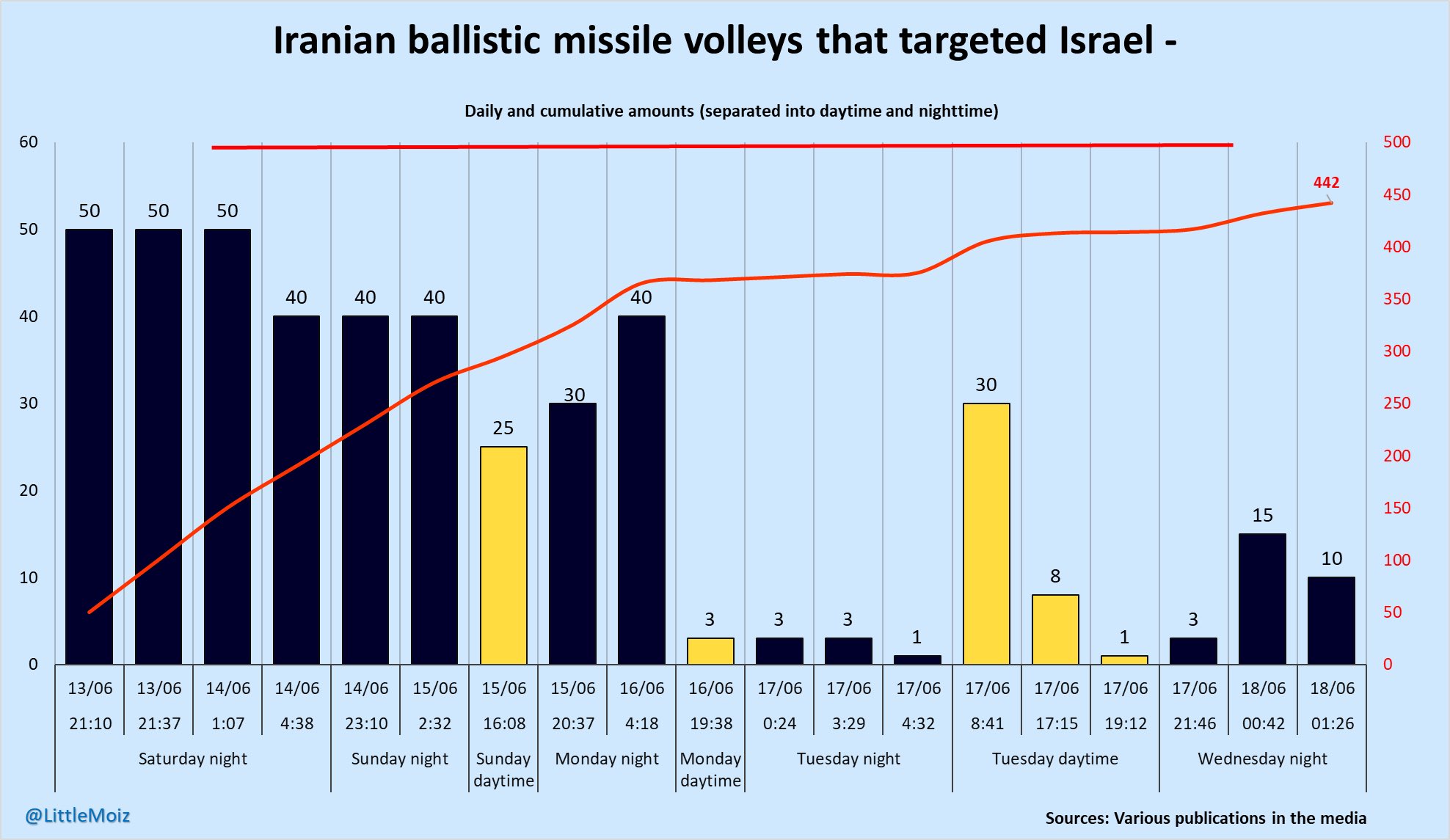 Iranian ballistic missile volleys that targeted Israel - Daily and cumulative amounts (separated into daytime and nighttime) 60 50 40 30 20 10 0 442 50 50 50 40 40 40 40 30 30 25 15 3 17/06 0:24 500 450 400 350 300 250 200 150 100 50 0 13/06 21:10 @LittleMoiz 13/06 21:37 14/06 1:07 Saturday night 14/06 4:38 14/06 15/06 23:10 2:32 Sunday night 15/06 16:08 Sunday daytime 15/06 20:37 16/06 4:18 Monday night 3 16/06 19:38 Monday daytime 3 17/06 3:29 Tuesday night 1 17/06 4:32 8 17/06 17/06 8:41 17:15 1 17/06 19:12 Tuesday daytime 10 3 17/06 18/06 18/06 21:46 00:42 01:26 Wednesday night Sources: Various publications in the media