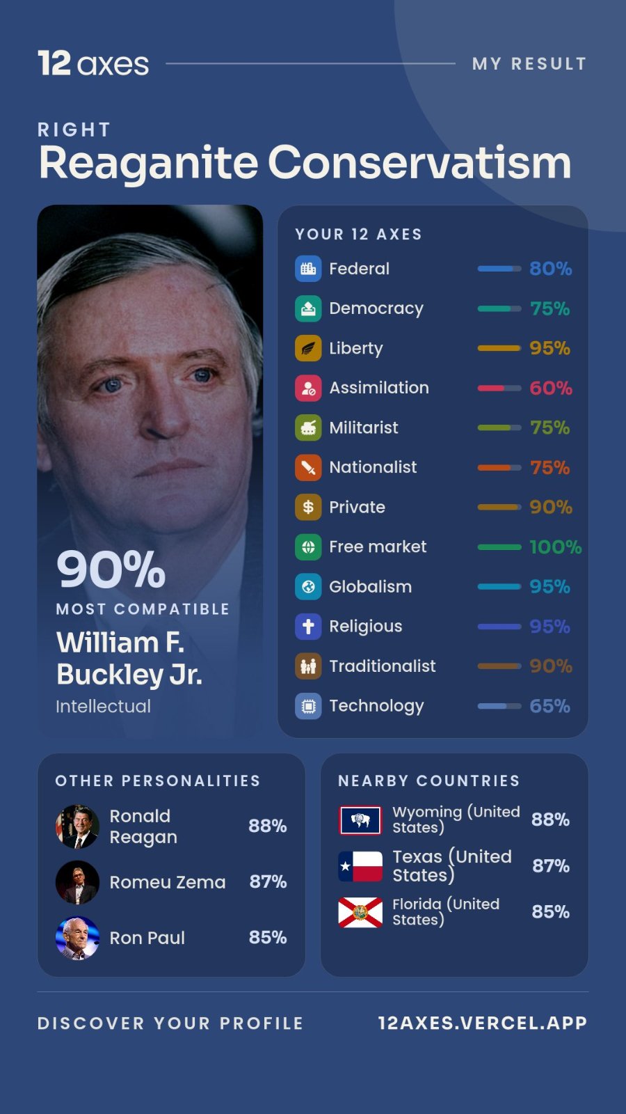 12 axes MY RESULT RIGHT Reaganite Conservatism 90% MOST COMPATIBLE William F. Buckley Jr. Intellectual YOUR 12 AXES Federal &bull; 80% Democracy 75% Liberty 95% Assimilation 60% Militarist 75% Nationalist 75% Private 90% Free market 100% Globalism 95% Religious 95% Traditionalist 90% Technology 65% OTHER PERSONALITIES Ronald Reagan 88% Romeu Zema 87% Ron Paul 85% NEARBY COUNTRIES Wyoming (United States) Texas United States Florida (United States) 88% 87% 85% DISCOVER YOUR PROFILE 12AXES.VERCEL.APP
