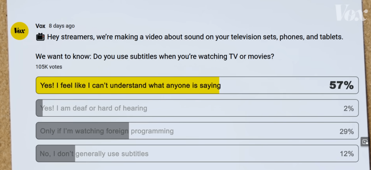 Vox Vox 8 days ago Hey streamers, we're making a video about sound on your television sets, phones, and tablets. We want to know: Do you use subtitles when you're watching TV or movies? 105K votes Yes! I feel like I can't understand what anyone is saying Yes! I am deaf or hard of hearing 57% 2% Only if I'm watching foreign programming No, I don't generally use subtitles 29% 12%