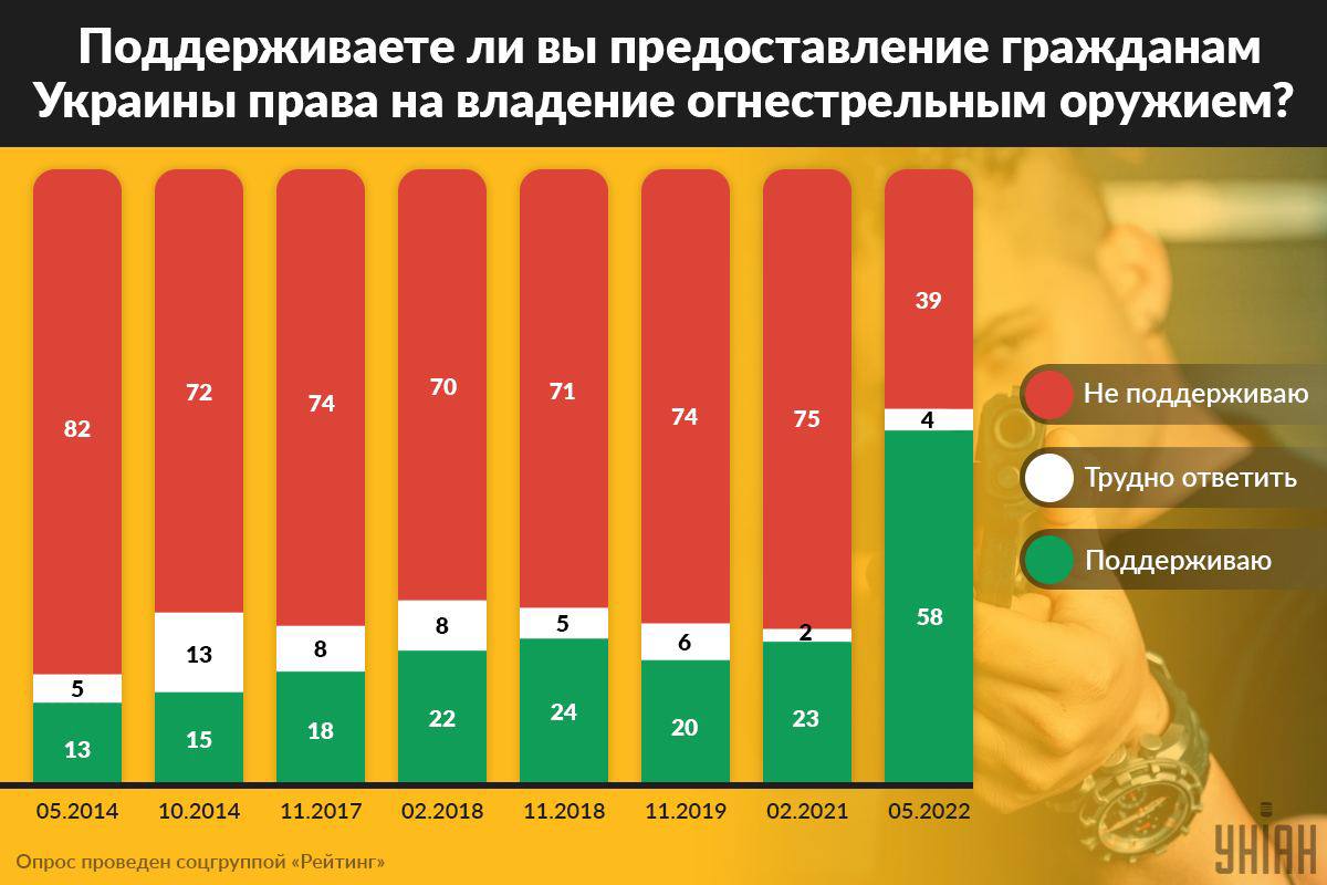 Поддерживаете ли вы предоставление гражданам Украины права на владение огнестрельным оружием? 82 72 74 70 71 74 75 39 4 Не поддерживаю Грудно ответить Поддерживаю 5 13 13 15 8 18 8 22 5 24 6 20 2 23 58 05.2014 10.2014 11.2017 02.2018 11.2018 11.2019 02.2021 05.2022 Опрос проведен соцгруппой &laquo;Рейтинг&raquo; УНІАН