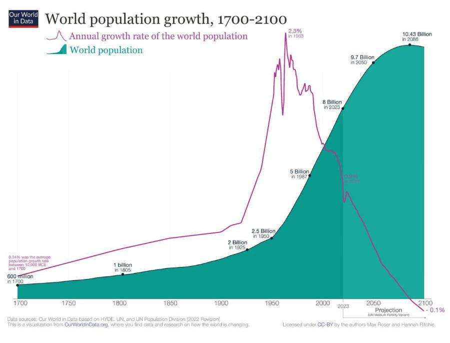 Our World in Data World population growth, 1700-2100 Annual growth rate of the world population World population 2.3% in 1963 10.43 Billion in 2086 9.7 Billion in 2050 8 Billion in 2023 5 Billion, in 1987 0,9% 2.5 Billion, in 1950 2 Billion in 1925 0.04% was the average population growth rate between 10,000 BCE and 1700 600 million in 1700 1 billion in 1805 1700 1750 1800 1850 1900 Data sources: Our World in Data based on HYDE, UN, and UN Population Division (2022 Revision] | This is a visualization from OurWorldinData.org, where you find data and research on how the world is changing. 1950 2000 2023 2050 Projection (UN Medium Fertility Variant) 2100 - 0.1% Licensed under CC-BY by the authors Max Roser and Hannah Ritchie.