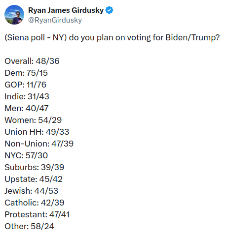 Ryan James Girdusky &copy; @RyanGirdusky (Siena poll - NY) do you plan on voting for Biden/Trump? Overall: 48/36 Dem: 75/15 GOP: 11/76 Indie: 31/43 Men: 40/47 Women: 54/29 Union HH: 49/33 Non-Union: 47/39 NYC: 57/30 Suburbs: 39/39 Upstate: 45/42 Jewish: 44/53 Catholic: 42/39 Protestant: 47/41 Other: 58/24