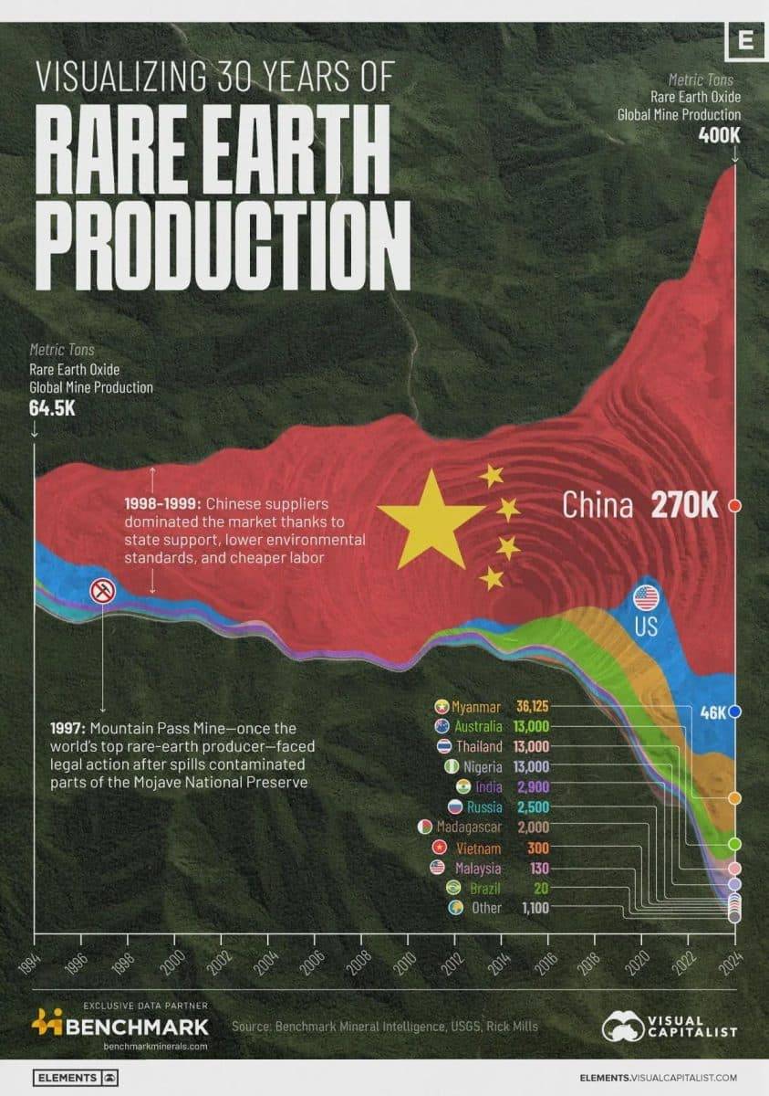 VISUALIZING 30 YEARS OF RARE EARTH PRODUCTION E Metric Tons Rare Earth Oxide Global Mine Production 400K Metric Tons Rare Earth Oxide Global Mine Production 64.5K 1998-1999: Chinese suppliers dominated the market thanks to state support, lower environmental standards, and cheaper labor China 270K &bull; US 1997: Mountain Pass Mine-once the world's top rare-earth producer-faced legal action after spills contaminated parts of the Mojave National Preserve &bull; Myanmar 36,125 Australia 13,000 Thailand 13,000 Nigeria 13,000 India 2,900 Russia 2,500 &copy; Madagascar 2,000 Vietnam 300- Malaysia 130- Brazil 20 Other 1,100 46KO реб EXCLUSIVE DATA PARTNER YBENCHMARK erals.com ELEMENTS - 2908 Source: Benchmark Mineral Intelligence, USGS, Rick Mills VISUAL CAPITALIST ELEMENTS.VISUALCAPITALIST.COM