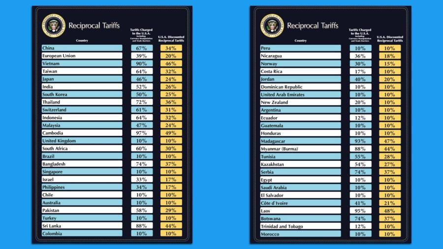 Reciprocal Tariffs Tariffs Charged Country to the U.S.A. U.S.A. Discounted Reciprocal Tariffs China 67% 34% European Union 20% Vietnam 46% Taiwan 32% Japan 24% India 26% South Korea 135a30901a 25% Thailand 36% Switzerland 31% Indonesia 32% Malaysia 24% Cambodia 49% United Kingdom 10% 10% South Africa 60% 30% Brazil 10% 10% Bangladesh 74% 37% Singapore 10% 10% Israel 33% 17% Philippines 34% 17% Chile 10% 10% Australia 10% 10% Pakistan 58% 29% Turkey 10% 10% Sri Lanka 88% 44% Colombia 10% 10% Reciprocal Tariffs Tariffs Charged to the U.S.A. Country Including U.S.A. Discounted Reciprocal Tariffs Peru 10% 10% Nicaragua 36% 18% Norway 30% 15% Costa Rica 17% 10% Jordan 40% 20% Dominican Republic 10% 10% United Arab Emirates 10% 10% New Zealand 20% 10% Argentina 10% 10% Ecuador 12% 10% Guatemala 10% 10% Honduras 10% 10% Madagascar 93% 47% Myanmar (Burma) 88% 44% Tunisia 55% 28% Kazakhstan 54% 27% Serbia 74% 37% Egypt 10% 10% Saudi Arabia 10% 10% El Salvador 10% 10% C&ocirc;te d'Ivoire 41% 21% Laos 95% 48% Botswana 74% 37% Trinidad and Tobago 12% 10% Morocco 10% 10%