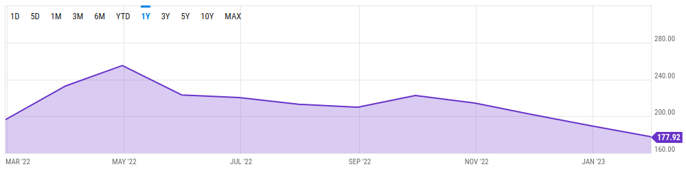 1D 5D MAR '22 1M 3M 6M YTD 1Y MAY '22 3Y 10Y MAX JUL '22 SEP '22 NOV '22 JAN '23 280.00 240.00 200.00 177.92 160.00