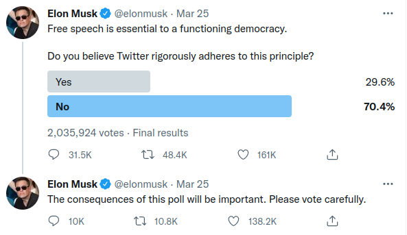 Elon Musk &reg; @elonmusk &bull; Mar 25 Free speech is essential to a functioning democracy. Do you believe Twitter rigorously adheres to this principle? Yes No 2,035,924 votes &bull; Final results &bull; 31.5K| 48.4K &bull; 161K| Elon Musk @@elonmusk &bull; Mar 25 The consequences of this poll will be important. Please vote carefully. &bull; 10K. 17 10.8K &bull; 138.2K| 29.6% 70.4%
