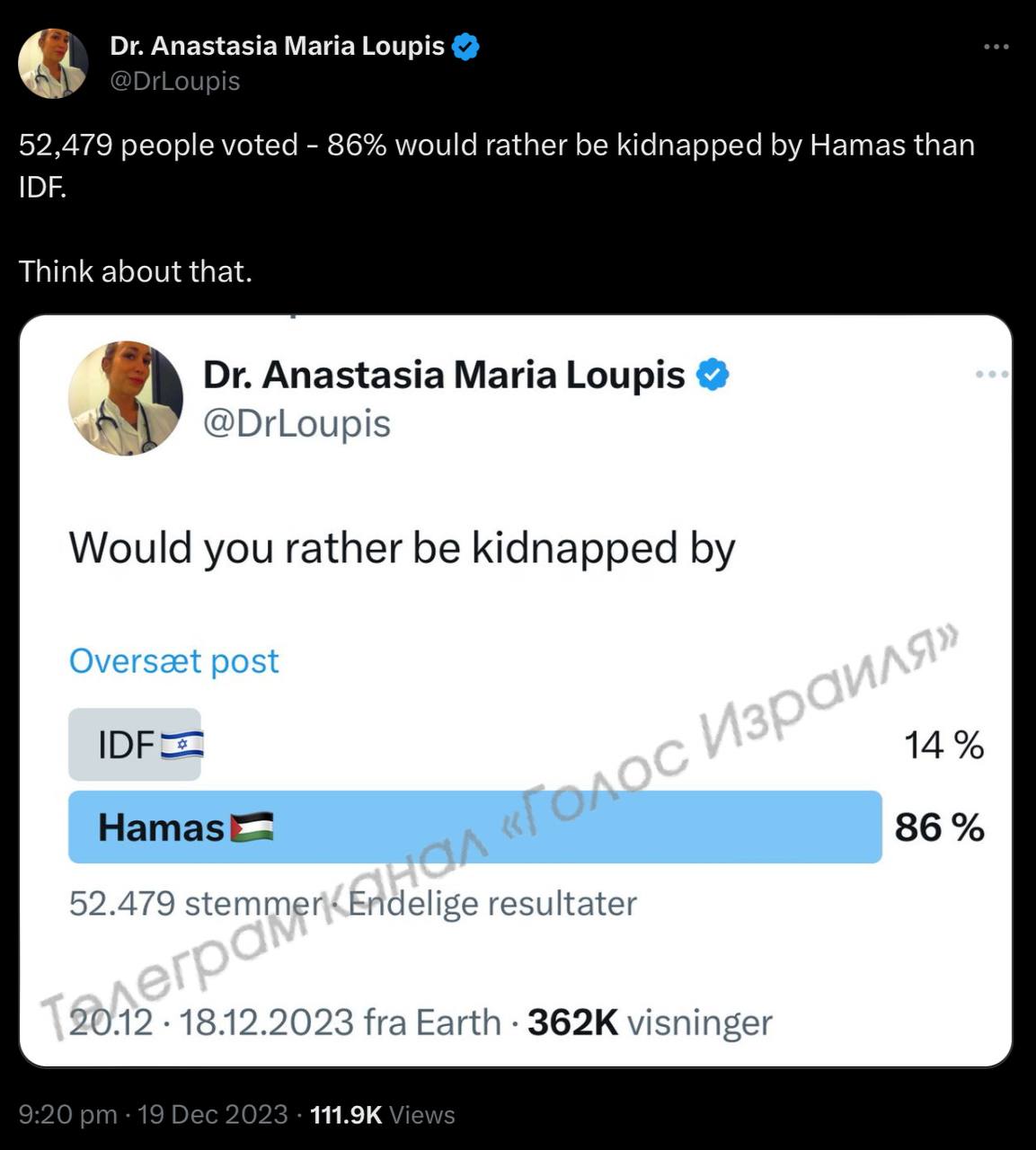 Dr. Anastasia Maria Loupis @DrLoupis 52,479 people voted - 86% would rather be kidnapped by Hamas than IDF. Think about that. Dr. Anastasia Maria Loupis & @DrLoupis Would you rather be kidnapped by Overs&aelig;t post IDF Hamast 52.479 stemmer- Endelige resultater 21 20.12 &bull; 18.12.2023 fra Earth &bull; 362K visninger 9:20 pm &bull; 19 Dec 2023 &bull; 111.9K Views &laquo;Голос Израиля&raquo; 14% 86%